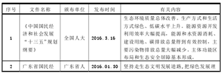 2016-2017年中国橡胶和塑料制品业监管体制、主要法律法规及政策现状