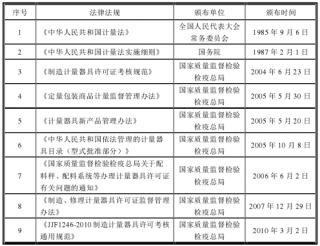 2016-2017年中国衡器制造业管理体制及政策法规现状