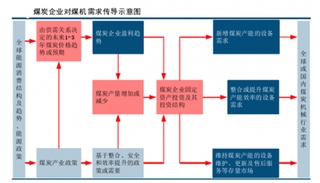 煤炭企业盈利趋势与煤炭价格回升与煤机装备需求关联性分析