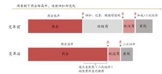 我国在两票制推行影响下销售模式变换与税收成本增加将加速医药工业行业洗牌