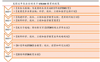 近年来美国不断出台政策提升STEAM在美国K12教育中重要地位