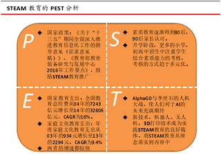 素质教育成我国 STEAM 教育雏形  近两年政策推动STEAM教育理念迎来发展新机遇