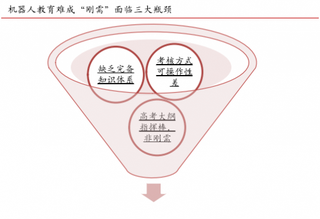 机器人教育处于发展初期  三大瓶颈有待破局