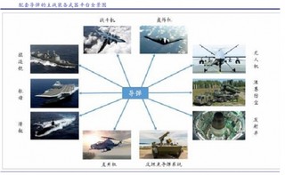 武器装备升级换代推动导弹配套需求释放 海空军导弹采购量有望占据绝大多数份额