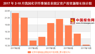 2017年2-10月我国化学纤维制造业固定资产投资额累计增长15.6%,10月累计值达到1101.86亿元