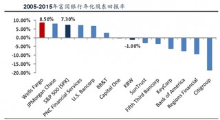 2005-2015年富国银行年化股东回报率与三大业务主线分析