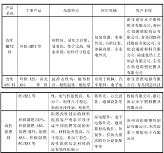 2017年TPR环保改性材料及其制品