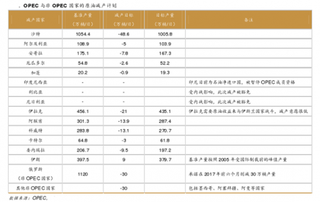 OPEC达成“减产”协议原因分析与OPEC与非OPEC国家原油减少计划情况