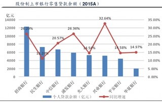 近几年招商银行零售贷款规模持续快速扩张 占贷款总额比例稳步提升