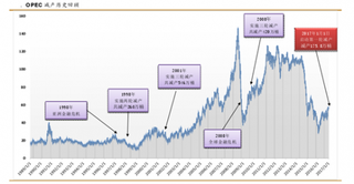 最近几次 OPEC减产威力分析与达成减产协议极有可能只是更大规模减产开始的原因分析