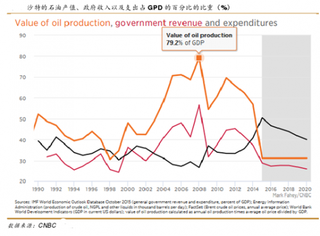 石油经济+财政危机是产油国减产根本动力