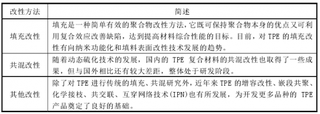 2017年热塑性弹性体TPE主要应用领域及市场需求区域分布