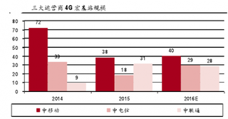 近年来我国三大运营商4G宏基站规模与移动通信网开支及占比