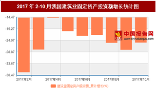 2017年2-10月我国建筑业固定资产投资额累计减少25%,10月累计值达到2970.14亿元