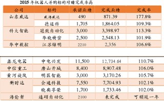 2015-2016年我国机器人行业高估值板块理性回调 业绩对赌答卷傲人