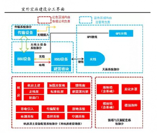 室外宏站建设分工与室内分布系统分工及传输光缆线路分工情况