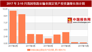 2017年2-10月我国铁路运输业固定资产投资额累计增长0.4%,10月累计值达到5972.85亿元