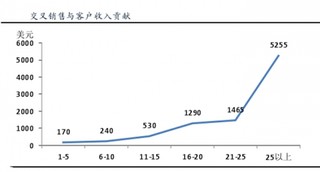 富国银行交叉销售与客户收入贡献和交叉销售率情况