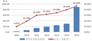 招商银行“一体两翼”率先布局 零售之王地位稳固