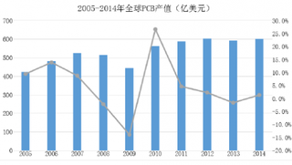 2017年近年全球PCB产值区域及应用领域分布情况