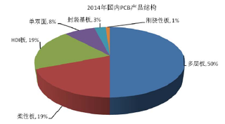 2017年近年中国PCB产业规模迅速扩大 应用市场广泛