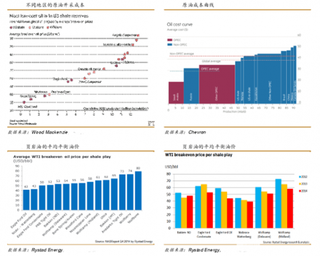 页岩油静态成本与扩张成本分析