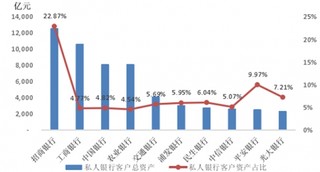 招商银行私人银行客户规模与中间业务收入结构