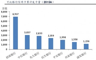 招商银行信用卡累计发卡量与可比银行信用卡消费金额情况