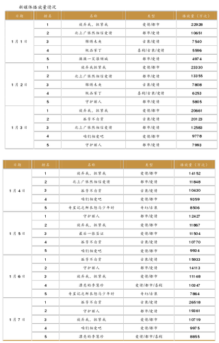 2017年1月1-7日我国新媒体播放量情况【图】