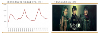 2017年1月1-7日网络剧方面《鬼吹灯之精绝古城》占据首位