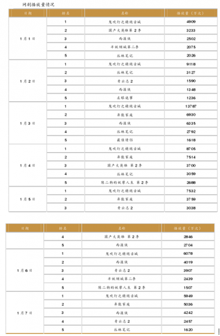 2017年1月1-7日我国网剧播放量情况【图】