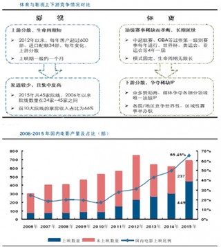 我国影视与体育供需和产业链对比情况