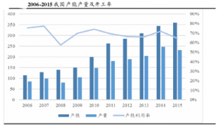 2006-2015年我国钛白粉产能产量及开工率情况