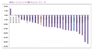 2016年我国申万一级行业收益数据分析