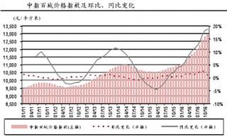 2016年前11个月我国房地产价格数据分析