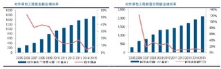 2015年以来我国在海外工程承包市场份额在逐步扩大  大都属于基础设施建设、能源设施建设和房屋建设