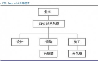 目前我国工程承包模式：普遍采用 EPC 与 PMC