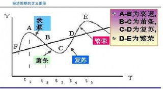 建筑业经济周期定义与阶段划分