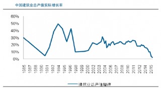 朱格拉周期一般从设备投资占 GDP比例看出  1981 年以来我国建筑业可划分为五个周期