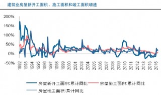 基钦周期是考察资本主义经济发展中历时较短周期性经济波动  我国建筑业目前处于中长周期下行、小周期筑底回暖嵌套重叠阶段