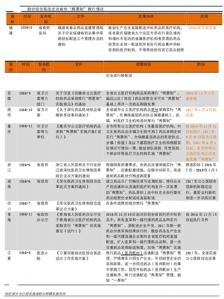 2016年我国部分综合医改试点省份“两票制”推行情况