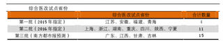 我国公立医院综合改革试点城市名单情况