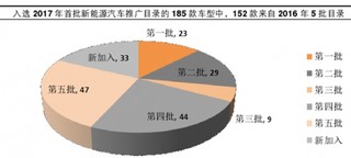 我国2017年1月公布新能源推广目录  此次共公布新能源乘用车73款、新能源专用车 36 款、新能源客车 76 款