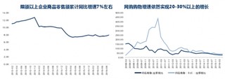 2016年1-9月我国实体零售、网购增速与重点流通企业分业态增速情况