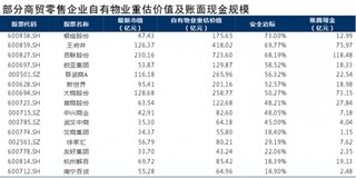 部分商贸零售企业自由物重估价值及账面现金规模【图】