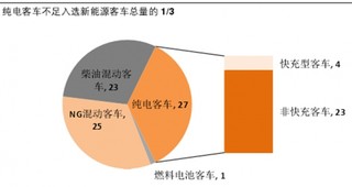 2017年超额补贴获取难度高   目前仅两款客车达标