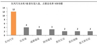 新能源专用车进入2017年首批推荐目录  其中物流车龙头东风汽车入选12款占据1/3份额独占鳌头