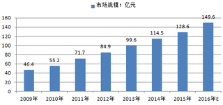 中国电动剃须刀市场规模不断扩大 2012-2016 年复合增长率为 15.21%中国电动剃须刀市场规模不断扩大 2012-2016 年复合增长率为 15.21%