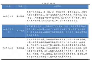 机器人应用领域军用机器人行业竞争格局与市场规模预测分析