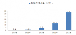 2014年手机银行交易规模高达32.8万亿元 同比增长157.1%